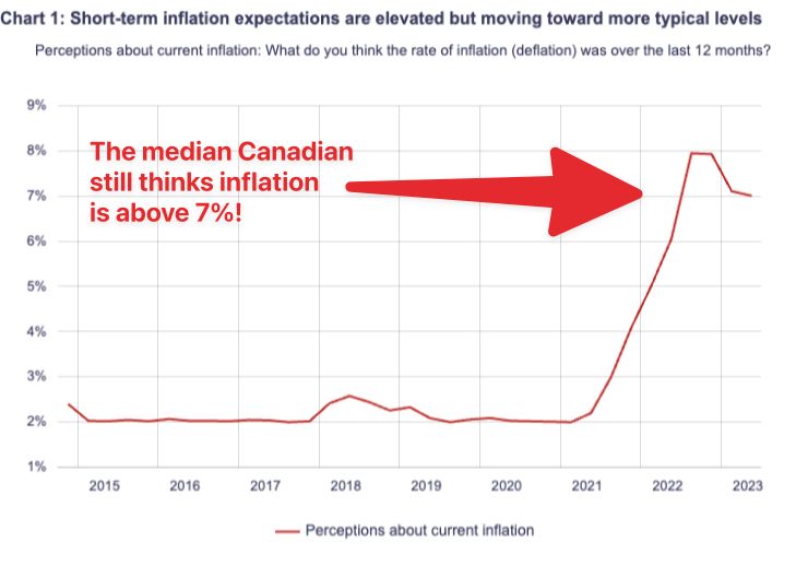 Most have no idea how high inflation is, yet inflation expectations are falling